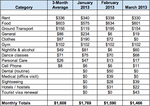 Cost of Living in Medellin