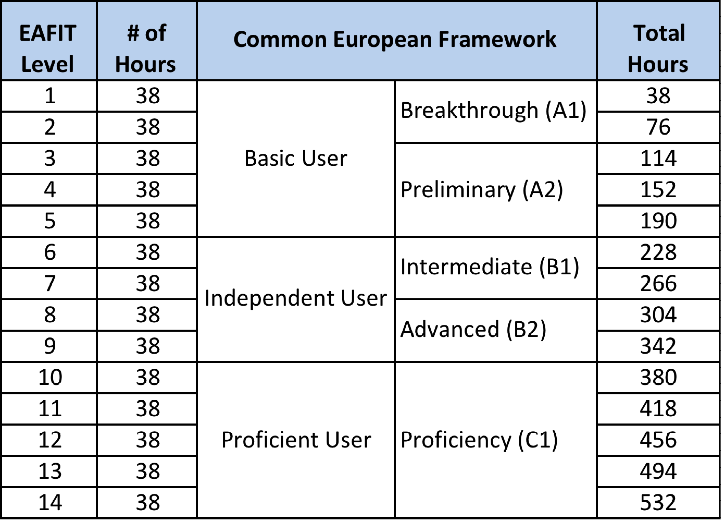 EAFIT's Spanish program Mapping EAFIT’s program to Common European Framework
