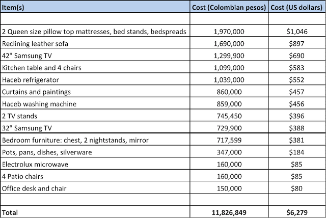 Cost analysis My furnishing costs in Medellín