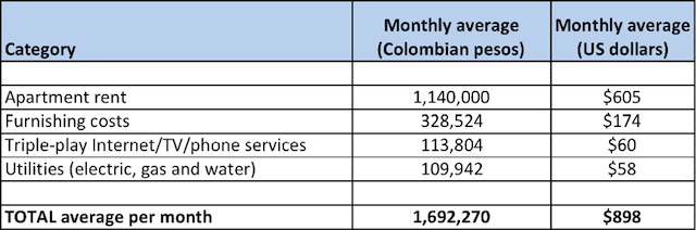 Cost analysis My monthly average apartment costs (over 36 months)