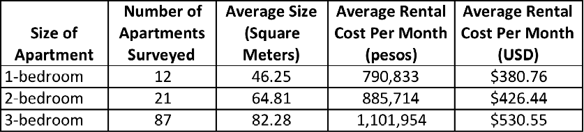 Average Apartment Rental Costs in Belén