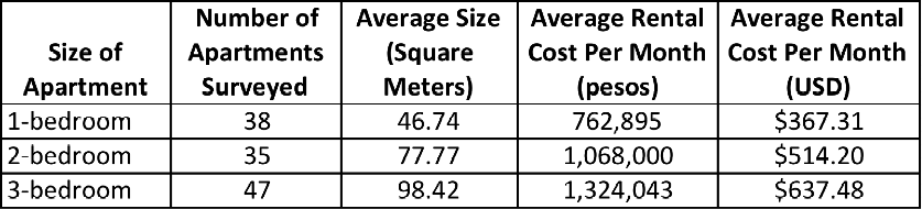 Average Apartment Rental Costs in Laureles-Estadio