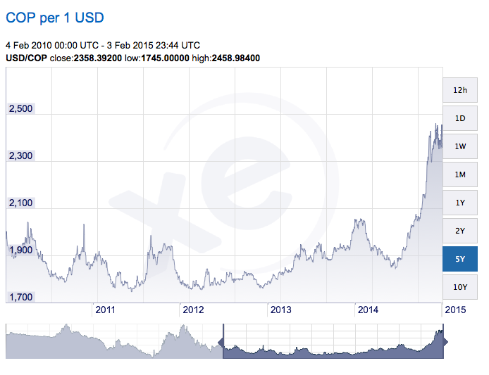 Exchange rate past two years - minimizes impact of inflation, source: xe.com