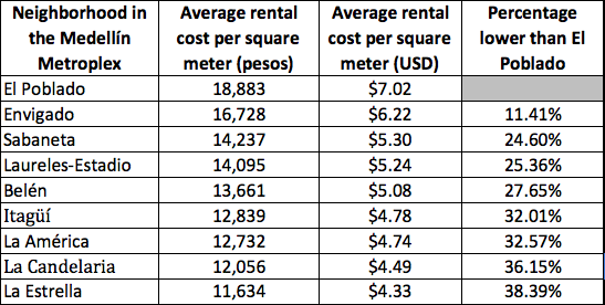 Rental costs Average rental cost per square meter for unfurnished apartments
