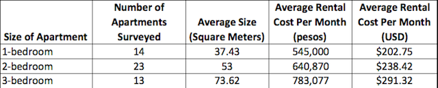 Average apartment rental costs in La Candelaria