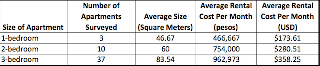 Average apartment rental costs in La Estrella Average apartment rental costs in La Estrella