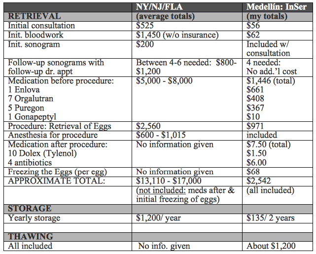 Cost comparison
