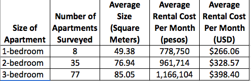 Average Apartment Rental Costs in Belén