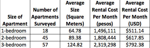 Average Apartment Rental Costs in El Poblado
