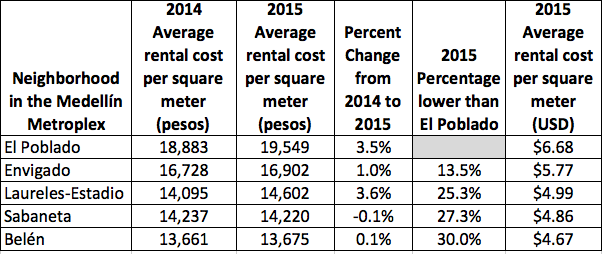 Survey Results: Rental Prices Per Square Meter by Neighborhood