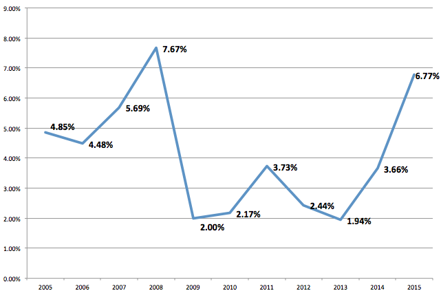 Inflation in Colombia over past 11 years, source: DANE