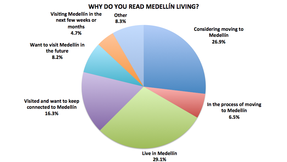 Figura 1. Resultados de la encuesta a lectores de Medellín Living 2016, N=722