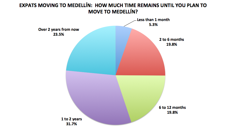 Figura 5. Resultados de la encuesta a lectores de Medellín Living 2016, N=243