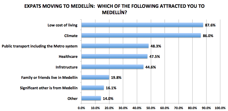 Figura 6. Resultados de la encuesta a lectores de Medellín Living 2016, N=242