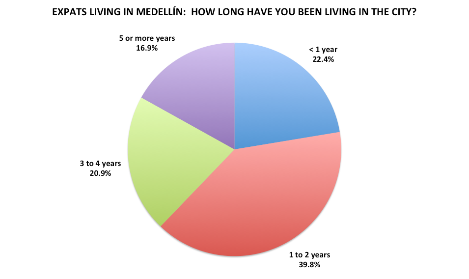 Figura 9. Resultados de la encuesta a lectores de Medellín Living 2016, N=201