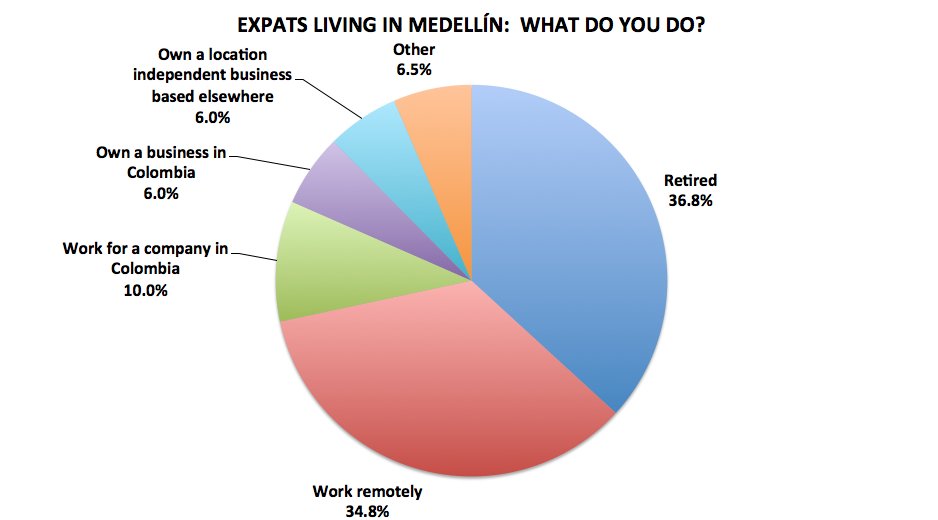 Figura 10. Resultados de la encuesta a lectores de Medellín Living 2016, N=201