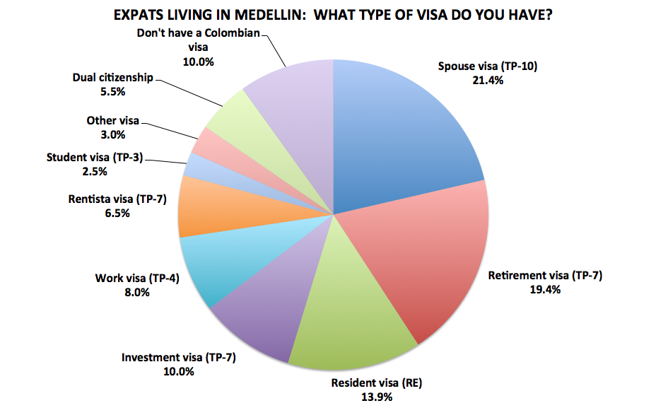 Figura 11. Resultados de la encuesta a lectores de Medellín Living 2016, N=201