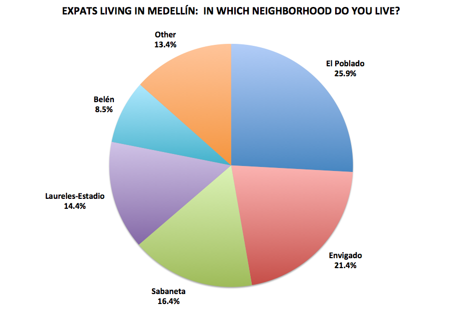 Figura 12. Resultados de la encuesta a lectores de Medellín Living 2016, N=201