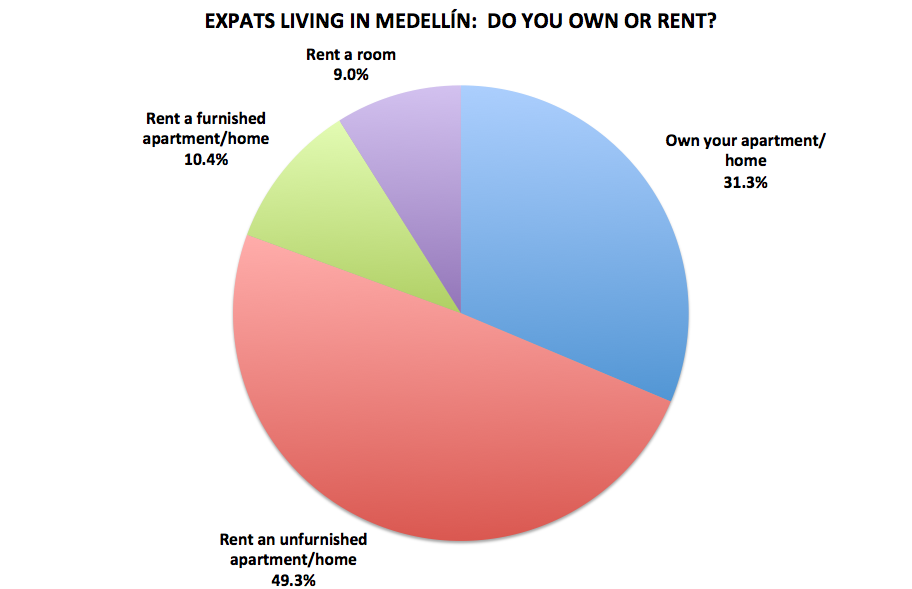 Figura 13. Resultados de la encuesta a lectores de Medellín Living 2016, N=201