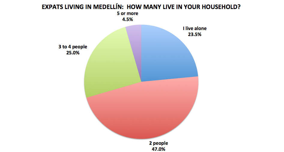 Figura 16. Resultados de la encuesta a lectores de Medellín Living 2016, N=200
