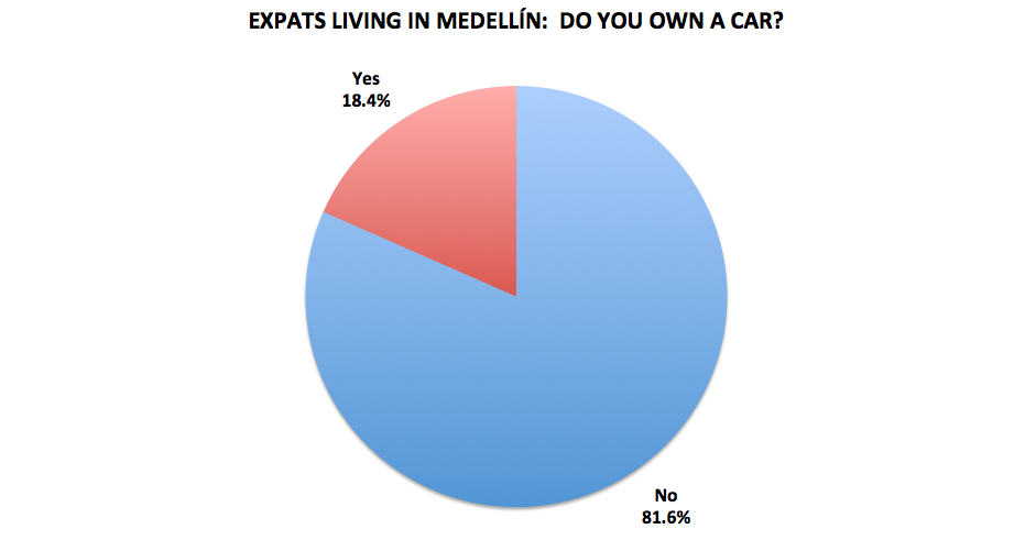 Figura 17. Resultados de la encuesta a lectores de Medellín Living 2016, N=200