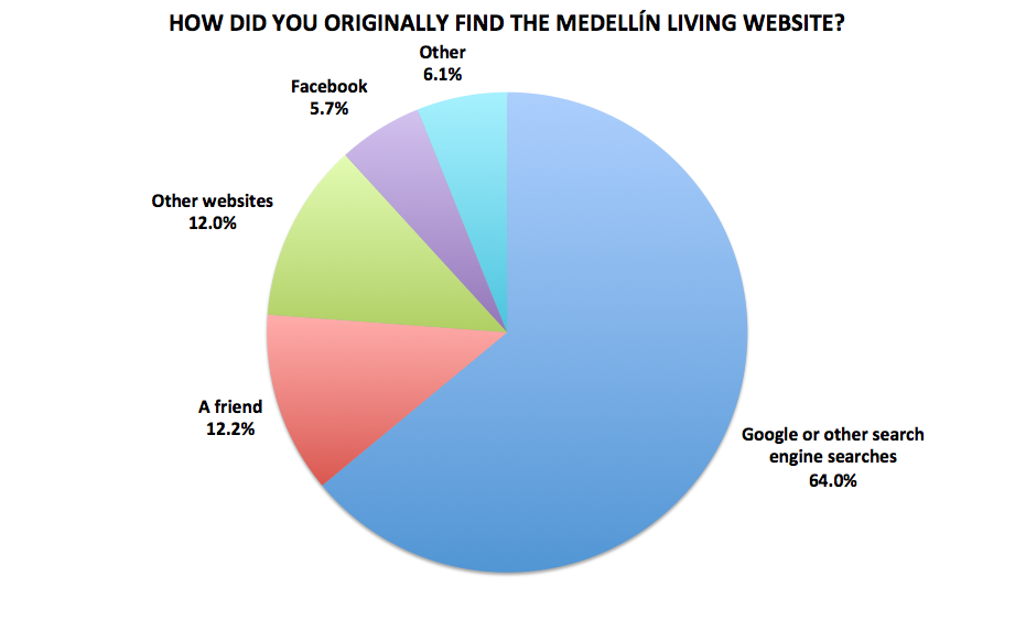 Figura 18. Resultados de la encuesta a lectores de Medellín Living 2016, N=722