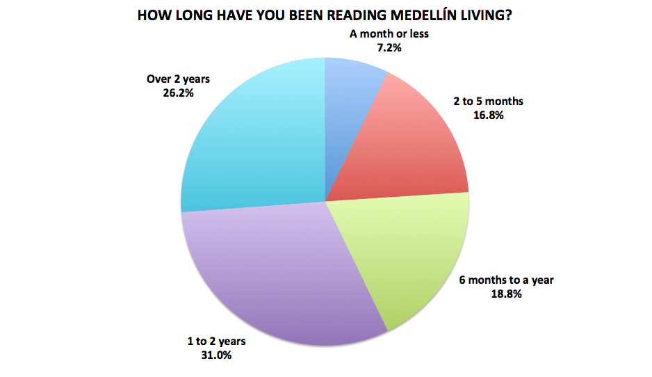 Figura 19. Resultados de la encuesta a lectores de Medellín Living 2016, N=722