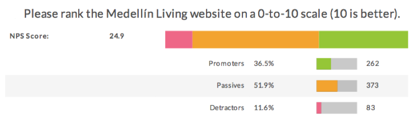 Figura 24. Resultados de la encuesta a lectores de Medellín Living 2016, N=718