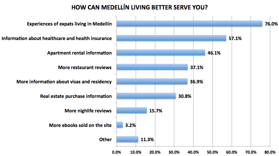 Figura 27. Resultados de la encuesta a lectores de Medellín Living 2016, N=720