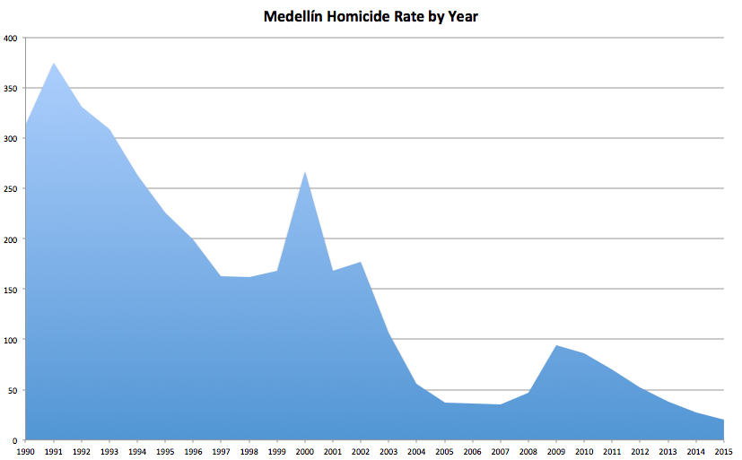 Medellín Homicide Statistics, rate of homicides per 100,000 residents, Source: Medellín Medical Examiners Office