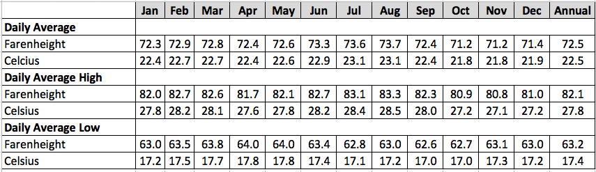 Average Temperatures by month in Medellín at Olaya Herrera Airport - 1981-2010, source: Instituto Hidrologia Meterorologia y Estudios Ambientales