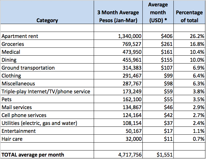 Our cost of living in Medellín, January to March 2017
